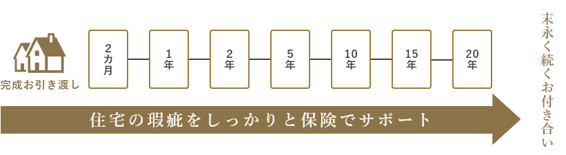 長期点検スケジュール　イメージ図　画像