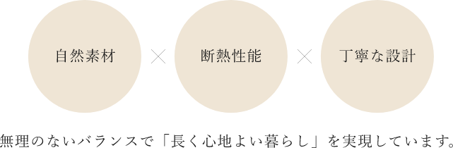 自然素材×断熱性能×丁寧な設計　画像