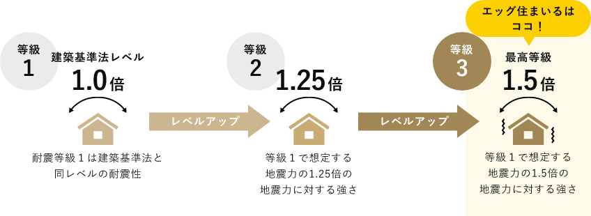 等級1～等級3　イメージ図　画像