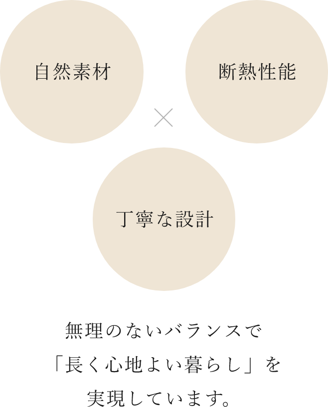 自然素材×断熱性能×丁寧な設計　画像