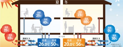 【澄家DC-S】夏冬温度湿度表記 a0873133efffdfcfb19e9226673dac99