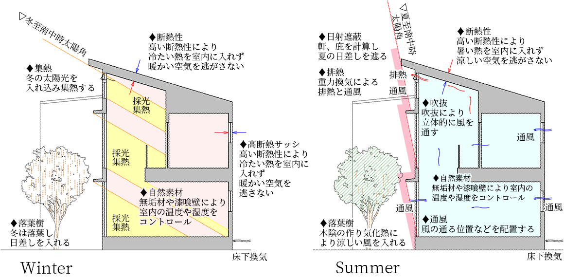 夏の暑さや冬の寒さに備えて、外気温の影響を和らげる設計面の工夫 夏の暑さや冬の寒さに備えて、外気温の影響を和らげる設計面の工夫